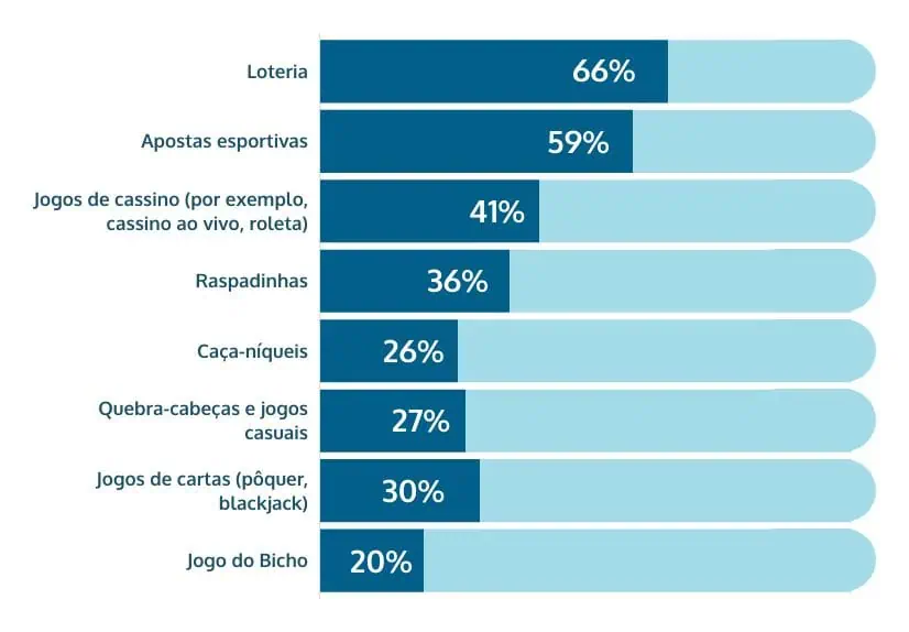 Apostas esportivas são a categoria de jogos mais envolventes, segundo Brasileiros