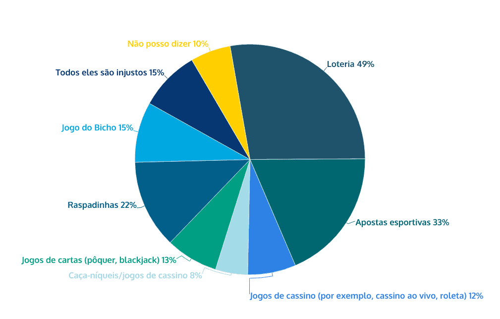 49% dos brasileiros consideram a Loteria a forma mais justa de apostas.