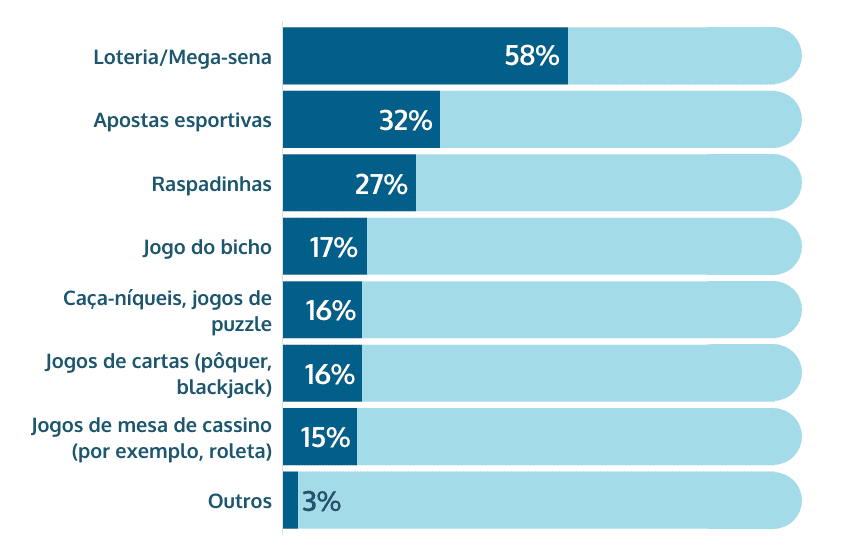 Loterias são os jogos de azar mais populares no Brasil